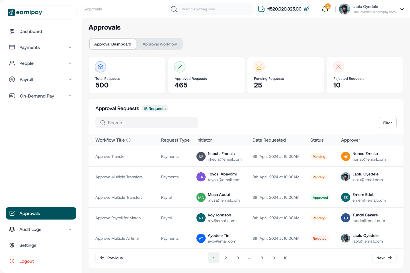 The approvals dashboard: totals across the top, then every request with its initiator, status and approver
